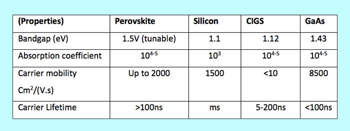Perovskite's properties make it a 