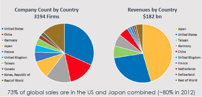 Geography of global photonics components production, 2014.