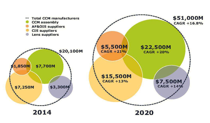 Significant growth is forecast for the compact camera module market.