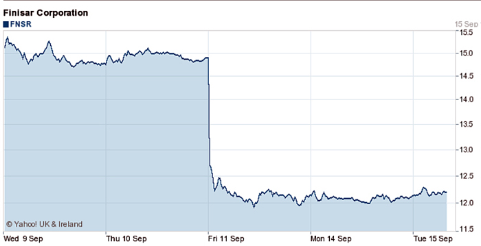 Finisar’s share price last week fell by 14% to its lowest levels since 2012. 