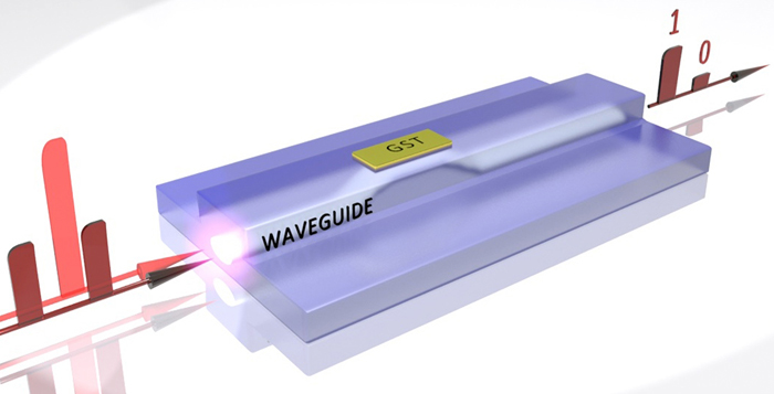Operating principle of KIT's all-optical on-chip memory device. 