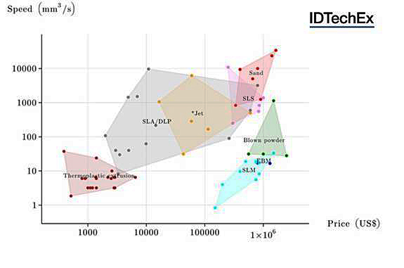 Different 3D printing techniques assessed by speed and cost. (click to enlarge)