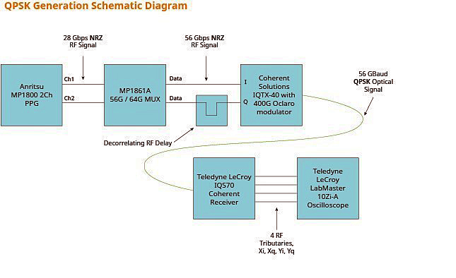 ECOC demo: how the 56GBaud QPSK generation is effected.