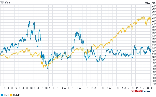 Rofin vs Nasdaq Composite (past ten years) - click to enlarge