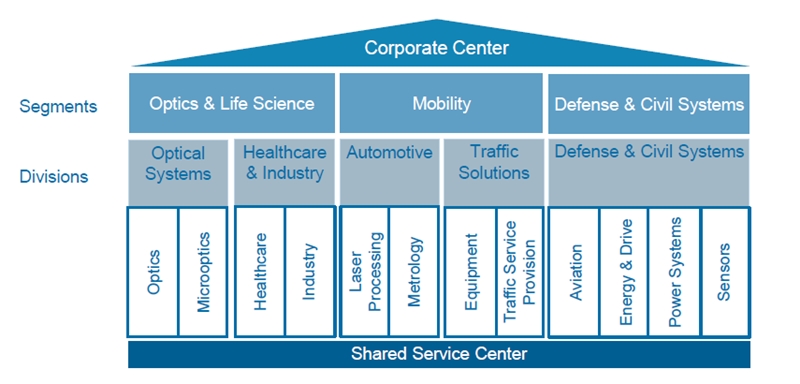 New company structure