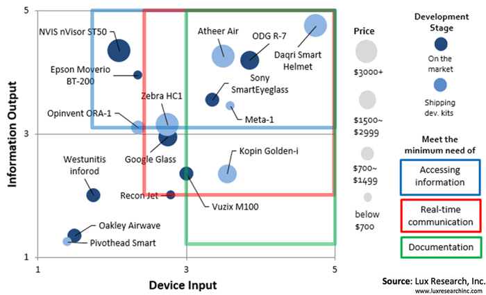 The enterprise market has become the major battlefield for smart glasses.