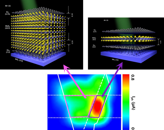PV devices with one-layer and seven-layer MoS2 were built on top of a silicon base and compared.. PV devices with one-layer and seven-layer MoS2 were built on top of a silicon base and compared..