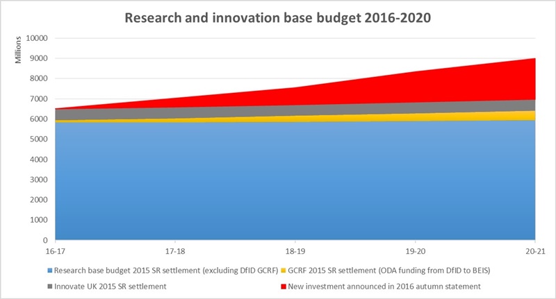 On the up: UK research spending (click to enlarge) On the up: UK research spending (click to enlarge)