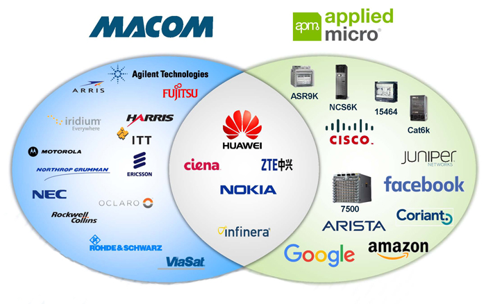 Combination strengthens relationships with market leaders and expands the customer base.