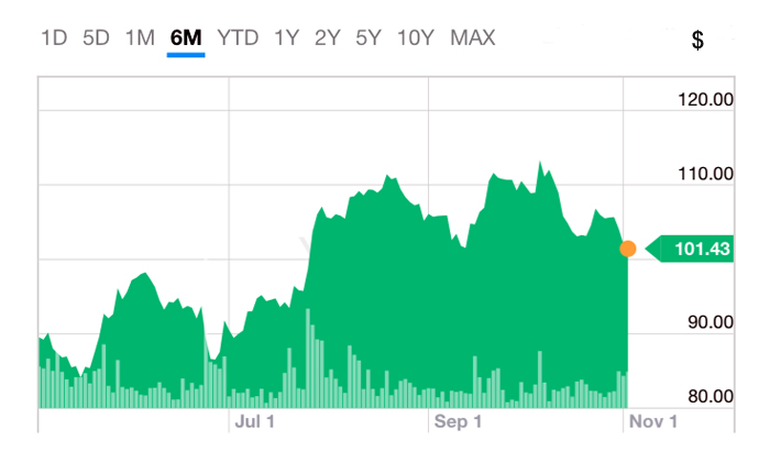 On the up: COHR shares have risen in value by 56% since the beginning of 2016.