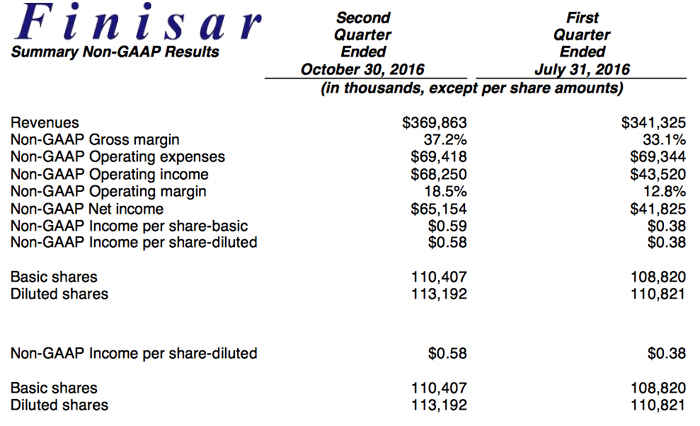 Numbers up: Finisher's record business in Q2, 2017.