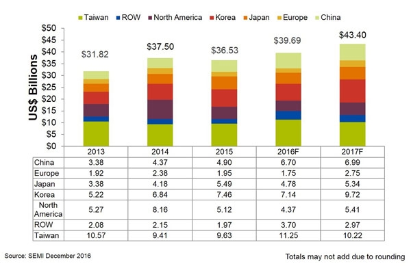 Ticking up: semiconductor equipment sales by geography
