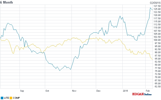 Against the grain: LITE stock price (vs Nasdaq, past six months)