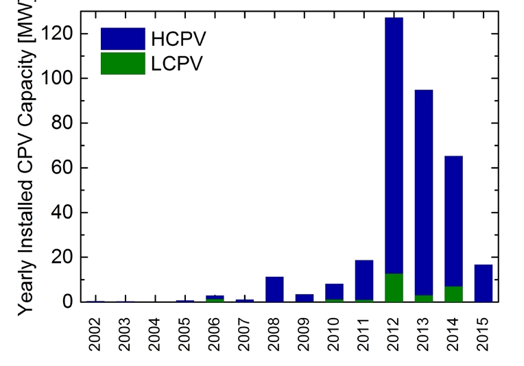Global CPV installations since 2002 Global CPV installations since 2002