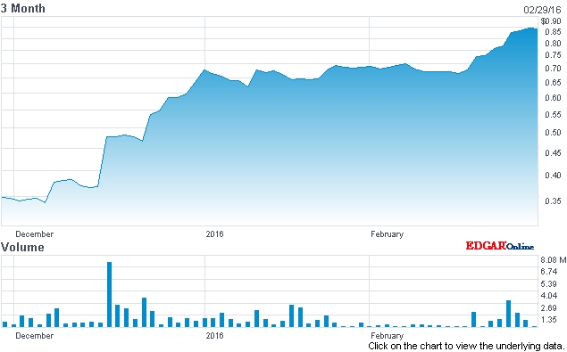 Anadigics' stock price (past three months) Anadigics' stock price (past three months)