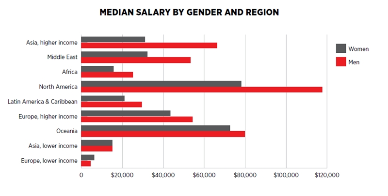 Median salary by gender and region (click to enlarge)
