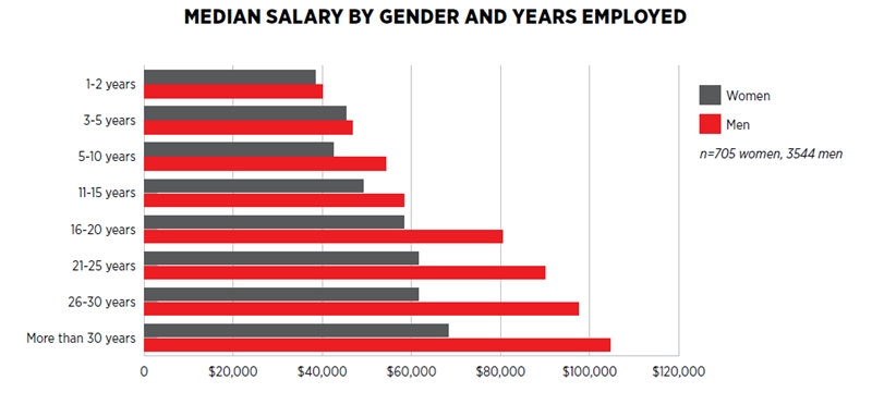 Widening gap: gender disparity versus work experience (click to enlarge) Widening gap: gender disparity versus work experience (click to enlarge)