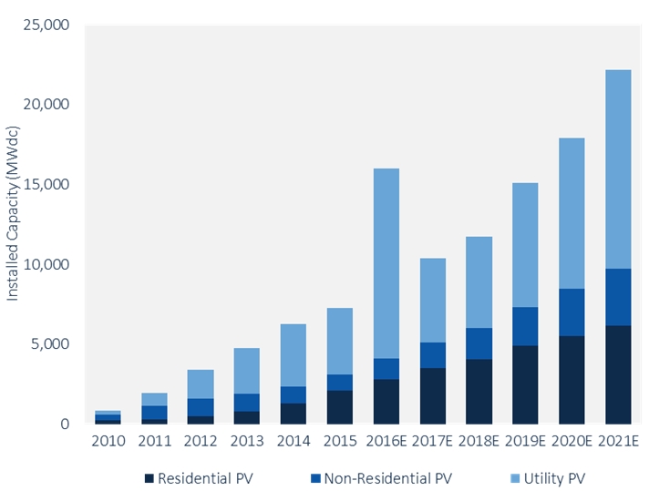 2016: banner year for US solar
