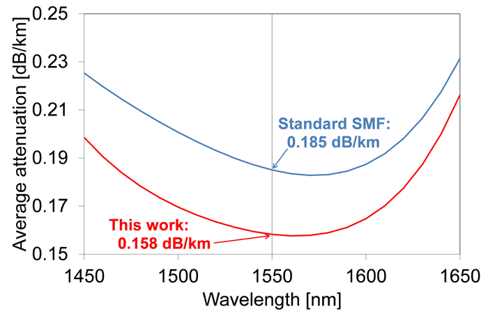 The new fiber's attenuation spectrum