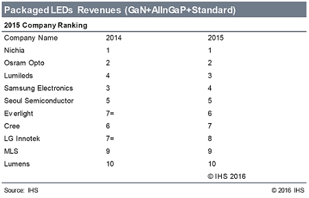 2015 packaged LED ranks