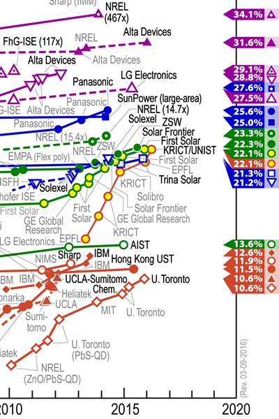 NREL PV efficiency chart (click to enlarge)