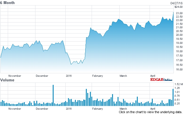 On the up: II-VI's stock price (past six months)