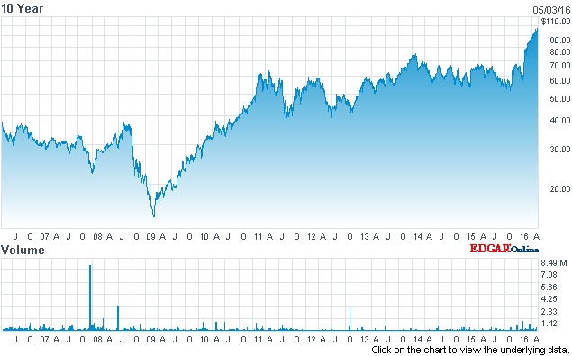 Coherent stock (past ten years)