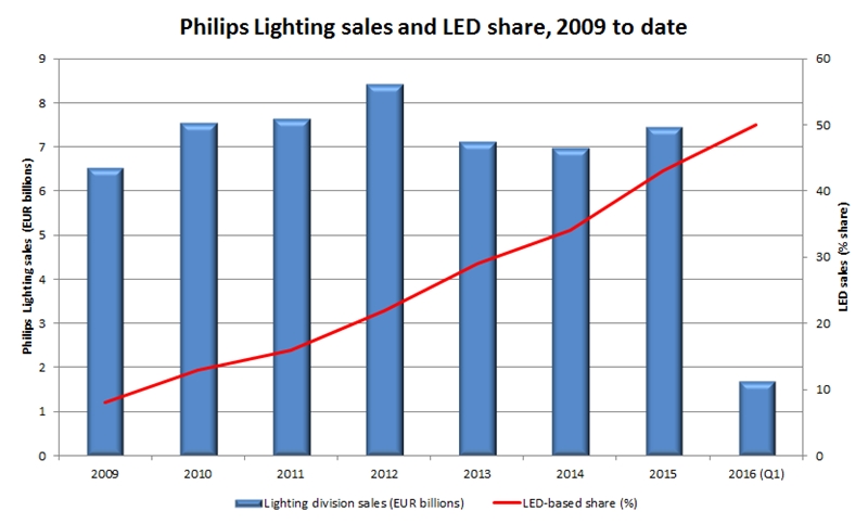 Philips Lighting sales: 2009 to date (click to enlarge) Philips Lighting sales: 2009 to date (click to enlarge)