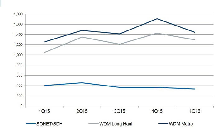 Long haul and metro WDM saw year-on-year revenue increases (y-axis figures $million).