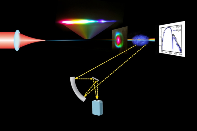 Plasma filaments: analysis at a distance Plasma filaments: analysis at a distance