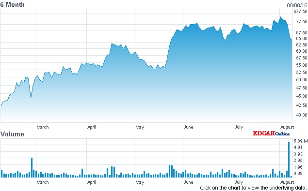 UDC stock price (past six months)