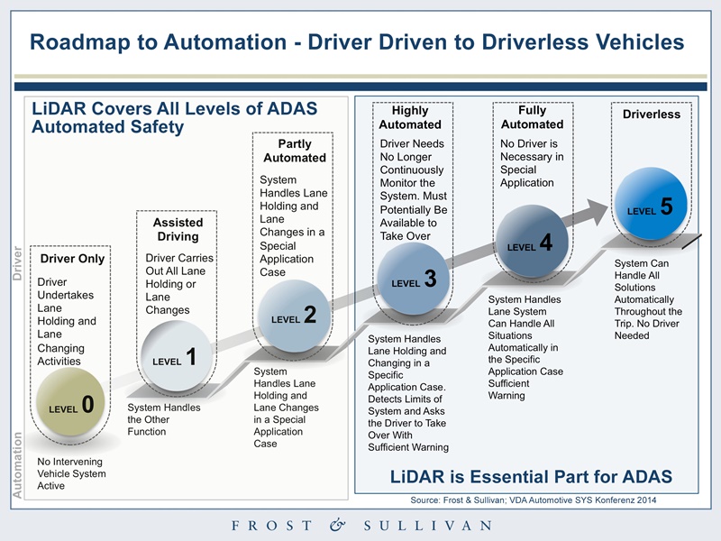 Auto lidar roadmap
