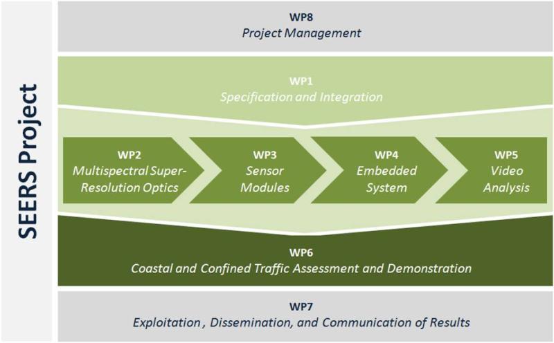 SEERS project: new multispectral technology