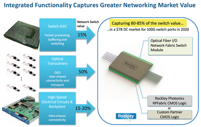 Smarter, faster, smaller, silicon photonics – Rockley Photonics' approach to the data center.