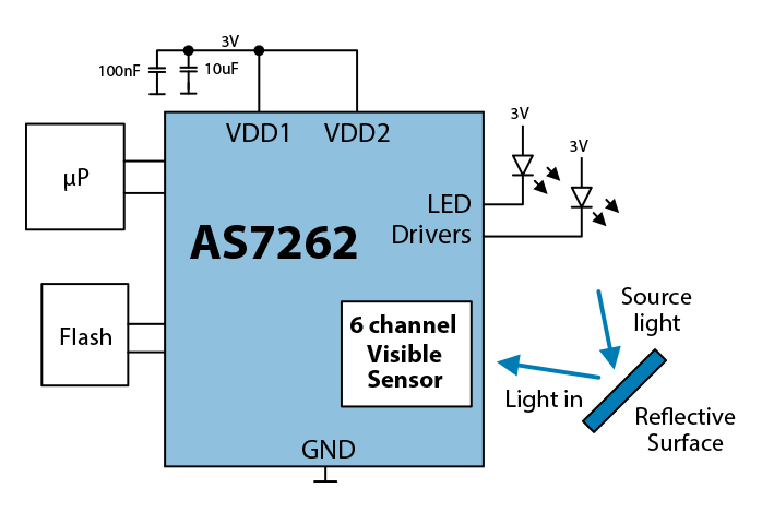 Nano-optical interference filters are deposited directly on CMOS silicon die.