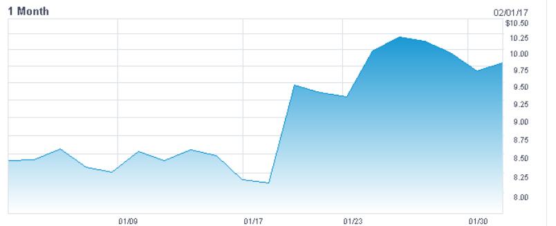 Oclaro shares on the up in January