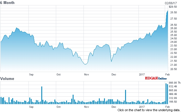 Bouncing back: Ultratech stock price (past six months)