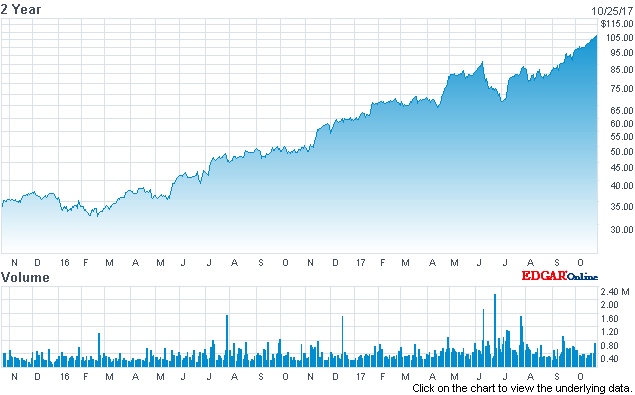 Record high: MKS' stock price (past two years) Record high: MKS' stock price (past two years)