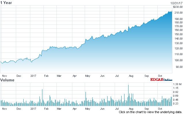 Bull run: IPG's stock price (past 12 months)