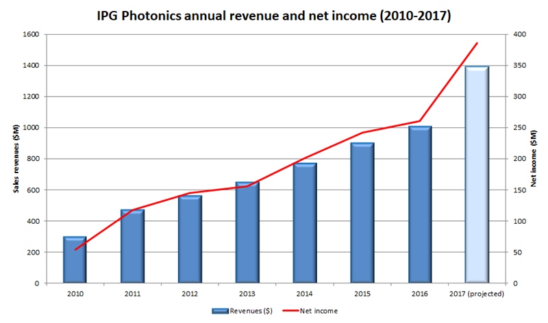 IPG Photonics sales and income: 2010-2017 (click to enlarge) IPG Photonics sales and income: 2010-2017 (click to enlarge)