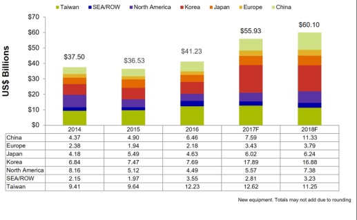 Growth spurt: spending on semiconductor equipment 2014-2018 Growth spurt: spending on semiconductor equipment 2014-2018