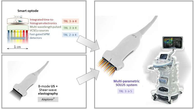 Better together: SOLUS combines three modalities