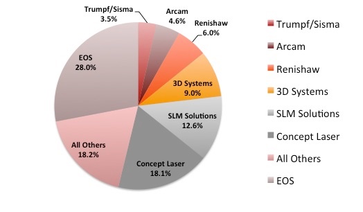 Metal additive manufacturing: the leading protagonists