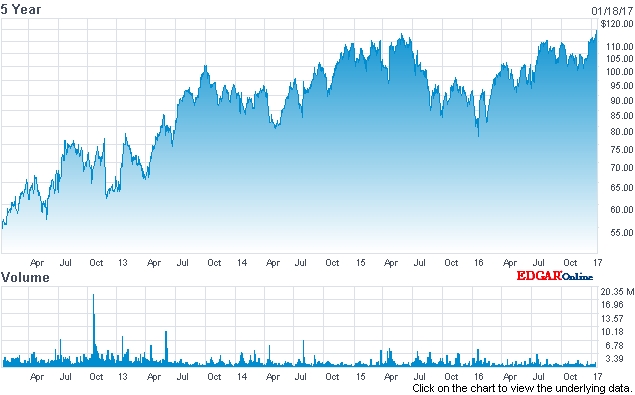 ASML stock (past 5 years) ASML stock (past 5 years)