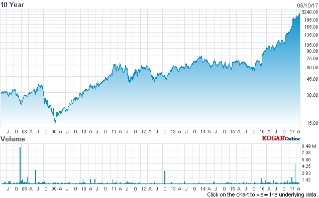 Coherent stock (past ten years) Coherent stock (past ten years)