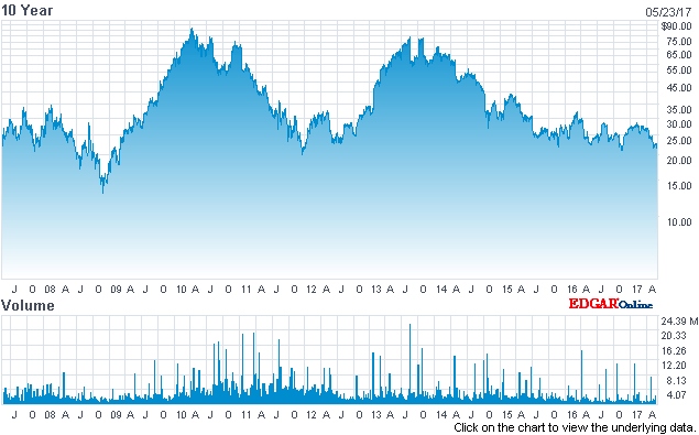 Cree stock price (past 10 years) Cree stock price (past 10 years)
