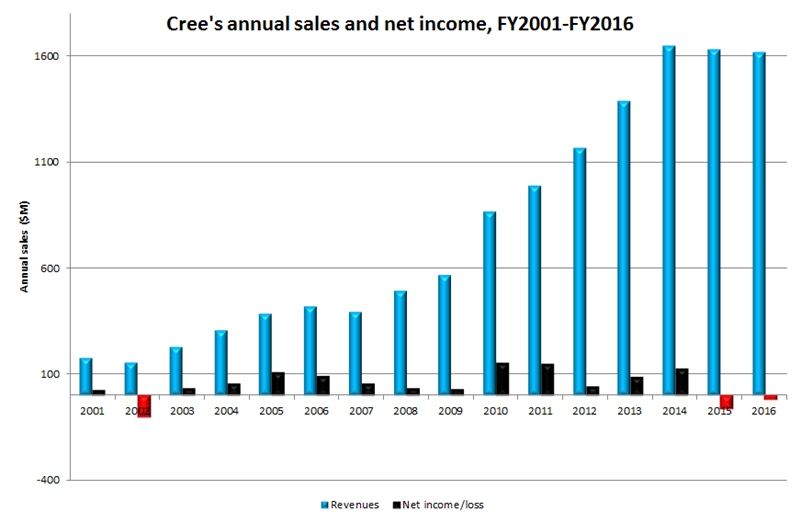 Sales up; profits down (click to enlarge) Sales up; profits down (click to enlarge)