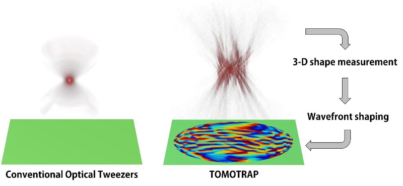 Concept of optical manipulation techniques. 