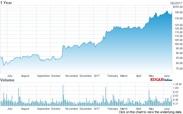 IPG Photonics stock price (past 12 months)
