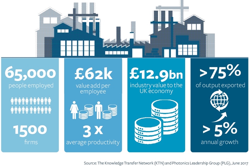 Value added: the UK photonics economy at a glance